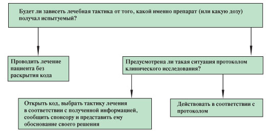 Рисунок. Пример алгоритма действий исследователя при развитии нежелательного явления у испытуемого в двойном или тройном слепом клиническом исследовании