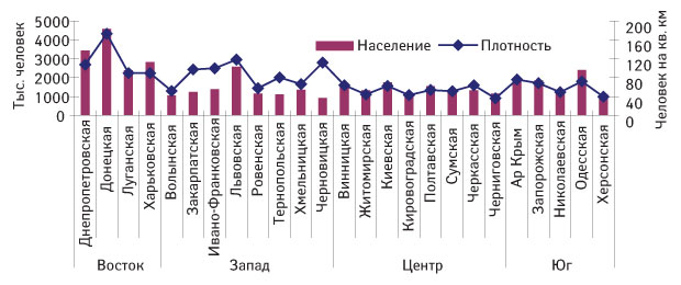 Рис. 1. Количество населения и его плотность в разрезе областей Украины по состоянию на 1.01.2008 г.