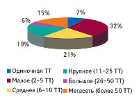 Рис. 10.  Удельный вес ТТ в разрезе размера аптечных предприятий по количеству ТТ по состоянию на 1.01.2008 г.