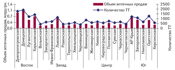 Рис. 2. Объем аптечных продаж ЛС в денежном выражении в разрезе областей Украины с указанием количества ТТ по итогам 2007 г.