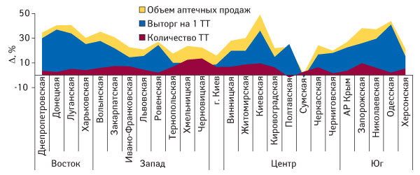 Рис. 3.  Прирост/убыль объема аптечных продаж в денежном выражении, выторга в среднем на 1 ТТ и их количества в разрезе областей Украины в 2007 г. по сравнению с 2006 г.