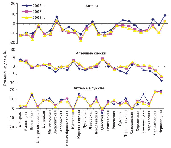 Рис. 4.  Динамика отклонения долей различных типов ТТ в областях Украины по сравнению с распределением по Киеву по состоянию на 1.01.2005 г., 1.01.2007 г. и 1.01.2008 г.
