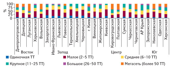 Рис. 5. Удельный вес ТТ в разрезе размера аптечных предприятий по областям Украины по состоянию на 1.01.2008 г.