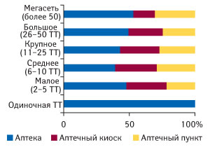 Рис. 6. Удельный вес аптек, аптечных пунктов и киосков в разрезе размеров аптечных предприятий по состоянию на 1.01.2008 г.