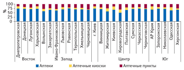 Рис. 7. Удельный вес аптек, аптечных пунктов и киосков в общем товарообороте аптечных предприятий (без учета СПД) в денежном выражении по областям Украины по итогам IV кв. 2007 г.