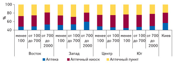 Рис. 8. Удельный вес различных типов ТТ в разрезе категорий населенных пунктов по регионам Украины по состоянию на 1.01.2008 г.