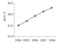 Рис. 9. Удельный вес городского населения Украины по состоянию на 1 января 2004–2008 гг.