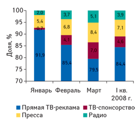 Рис. 1. Распределение объема инвестиций в рекламу ЛС по основным типам рекламоносителей в январе–марте и в целом за I кв. 2008 г. (данные по ТВ — «Universe-2008»)