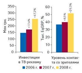 Рис. 2. Объем инвестиций в ТВ-рекламу ЛС и уровень контакта со зрителями в I кв. 2006–2008 гг. с указанием процента прироста по сравнению с аналогичным периодом предыдущего года («Universe»)