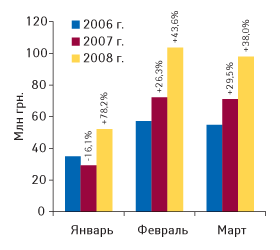 Рис. 3. Динамика объемов инвестиций в ТВ-рекламу ЛС в январе–марте 2006–2008 гг. с указанием процента прироста/убыли по сравнению с аналогичным периодом предыдущего года («Universe»)