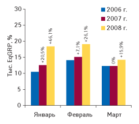 Рис. 4. Динамика уровня контакта со зрителем ТВ-рекламы ЛС в январе–марте 2006–2008 гг. с указанием процента прироста по сравнению с аналогичным периодом предыдущего года («Universe»)