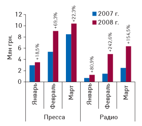Рис. 6. Динамика объемов инвестиций в рекламу ЛС в прессе и на радио в денежном выражении в январе–марте 2007–2008 гг. с указанием процента прироста по сравнению с аналогичным периодом предыдущего года