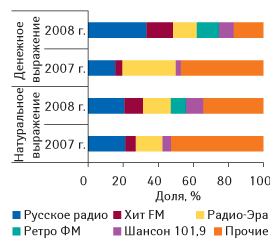 Рис. 7. Распределение объемов продаж рекламы ЛС на радио в денежном и натуральном (длительность, мин) выражении по топ-5 радиостанциям в I кв. 2007-2008 гг.