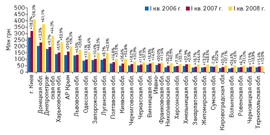 Рис. 3. Объем аптечных продаж ЛС в денежном выражении по регионам Украины в I кв. 2006–2008 гг. с указанием процента прироста/убыли по сравнению с I кв. предыдущего года