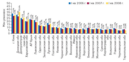 Рис. 4. Объем аптечных продаж ЛС в натуральном выражении по регионам Украины в I кв. 2006–2008 гг. с указанием процента прироста/убыли по сравнению с I кв. предыдущего года