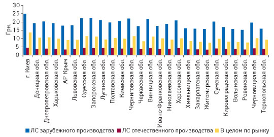 Рис. 6. Средневзвешенная стоимость 1 упаковки ЛС отечественного, зарубежного производства и в целом по рынку в регионах Украины в I кв. 2008 г.