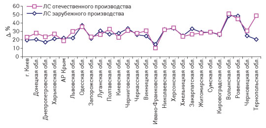 Рис. 7. Прирост средневзвешенной стоимости 1 упаковки ЛС отечественного и зарубежного производства по регионам Украины в I кв. 2008 г. по сравнению с I кв. 2007 г.