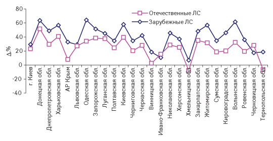 Рис. 8. Прирост/убыль объемов аптечных продаж ЛС отечественного и зарубежного производства в денежном выражении по регионам Украины в I кв. 2008 г. по сравнению с I кв. 2007 г. 