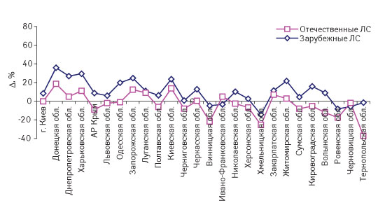Рис. 9. Прирост/убыль объемов аптечных продаж ЛС отечественного и зарубежного производства в натуральном выражении по регионам Украины в I кв. 2008 г. по сравнению с I кв. 2007 г.