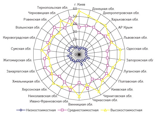 Рис. 10. Удельный вес (%) ценовых ниш в общем объеме аптечных продаж ЛС в денежном выражении по регионам Украины в I кв. 2008 г.