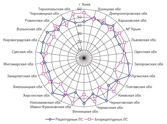 Рис. 11. Удельный вес (%) рецептурных и безрецептурных ЛС в общем объеме аптечных продаж таковых в денежном выражении по регионам Украины в I кв. 2008 г.