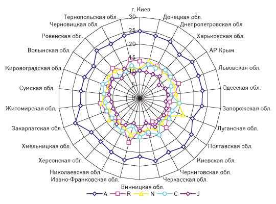 Рис. 12. Удельный вес (%) топ-5 групп АТС-классификации первого уровня в общем объеме аптечных продаж ЛС в денежном выражении по регионам Украины в I кв. 2008 г.