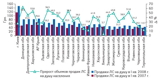 Рис. 13. Объем аптечных продаж ЛС на душу населения по регионам Украины в денежном выражении в I кв. 2007 и 2008 гг. и его прирост в I кв. 2008 г. по сравнению с I кв. 2007 г.