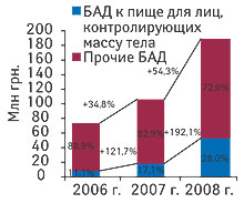 Рис. 1. Объем аптечных продаж БАД к пище для лиц, контролирующих массу тела, в общем объеме реализации БАД в денежном выражении в январе–апреле 2006–2008 гг. с указанием доли и процента прироста по сравнению с предыдущим годом