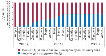 Рис. 2. Динамика удельного веса капсул для похудения Ли Да в общем объеме аптечных продаж группы «БАД к пище для лиц, контролирующих массу тела» в денежном выражении в августе 2006 – апреле 2008 г.