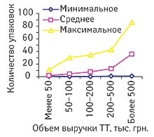 Рис. 3. Минимальное, среднее и максимальное количество проданных упаковок капсул для похудения Ли Да в аптечных учреждениях, сгруппированных по объемам выручки в апреле 2008 г.