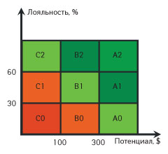 Рис. 1. Матричная модель категоризации