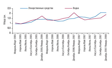 Рис. 1. Динамика объемов розничных продаж лекарственных средств и водки в феврале 2005 — январе 2008 г. («Фармстандарт», «MEMRB»)