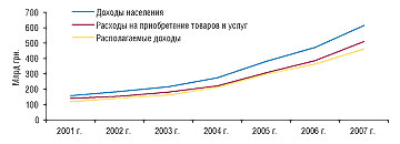 Рис. 2. Объем доходов населения Украины, расходов на приобретение товаров и услуг и располагаемых доходов в 2001–2007 гг. (Госкомстат)