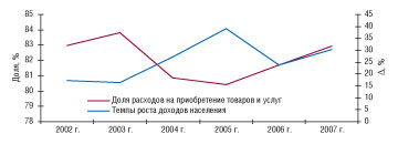 Рис. 3. Доля расходов на приобретение товаров и услуг в общем объеме расходов и темпы роста доходов населения Украины в 2002–2007 гг. (Госкомстат)