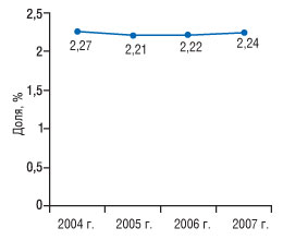 Рис. 4. Доля лекарственных средств в общем объеме располагаемых расходов населения Украины в 2004–2007 гг. (Госкомстат, «Фармстандарт»)