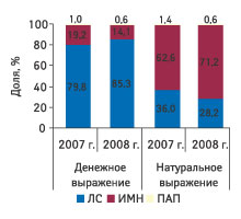 Рис. 2. Удельный вес различных категорий товаров в общем объеме госпитальных закупок в денежном и натуральном выражении в I кв. 2007 и 2008 г.