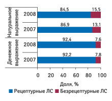 Рис. 4. Удельный вес рецептурных и безрецептурных ЛС в общем объеме госпитальных закупок в денежном и натуральном выражении в I кв. 2007 и 2008 г.