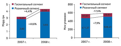 Рис. 1. Объем фармрынка Украины в разрезе розничного и госпитального сегментов в денежном и натуральном выражении в I кв. 2007 и 2008 г. с указанием процента прироста/убыли таковых по сравнению с I кв. 2007 г.