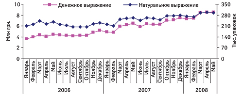 Динамика объемов                                     аптечных продаж гипогликемизирующих препаратов                                     в денежном и натуральном выражении за январь 2006                                     – май 2008 г.