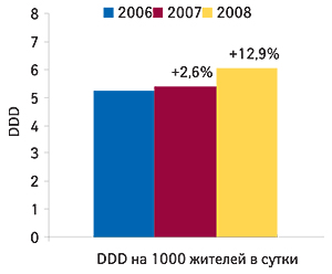 Потребление                                     гипогликемизирующих препаратов в Украине,                                     выраженное в DDD на 1 тыс. жителей в сутки, за первые                                     5 мес. 2006–2008 гг. с указанием процента прироста по                                     сравнению с аналогичным периодом прошлого года