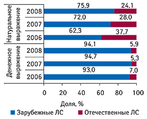 Удельный вес                                     зарубежных и отечественных ЛС в общем объеме                                     аптечных продаж гипогликемизирующих препаратов                                     в денежном и натуральном выражении за первые 5                                     мес 2006–2008 гг.