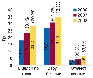 Средневзвешенная стоимость 1 упаковки                                     зарубежных, отечественных, а также в целом по                                     рынку гипогликемизирующих препаратов за первые                                     5 мес 2006–2008 гг. с указанием процента прироста                                     по сравнению с предыдущим годом