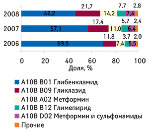 Удельный вес                                     топ-5 групп АТС-классификации пятого уровня в                                     общем объеме потребления гипогликемизирующих                                     препаратов, выраженном в DDD, за первые 5 мес 2006–2008                                     гг.