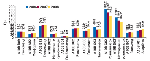 Средневзвешенная стоимость 1 упаковки                                     гипогликемизирующих препаратов в разрезе групп                                     АТС-классификации пятого уровня за первые 5 мес.                                     2006–2008 гг.