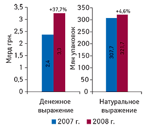 Объем рынка ЛС в денежном                                     (цены конечного потребителя) и натуральном                                     выражении в I кв. 2007 и 2008 г. с указанием процента                                     прироста