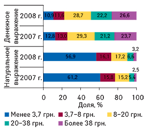 Распределение объема                                     продаж ЛС в денежном (цены конечного потребителя)                                     и натуральном выражении по ценовым нишам в                                     I кв. 2007 и  2008  г.