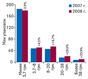 Объем продаж ЛС в                                     натуральном выражении по ценовым нишам в I кв.                                     2007 и 2008 г. с указанием процента прироста/убыли
