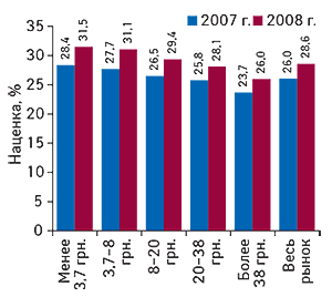 Средневзвешенная                                     аптечная наценка на ЛС в разрезе ценовых ниш в                                     I кв. 2007 и 2008 г.