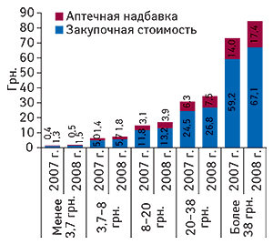 Структура                                     средневзвешенной стоимости 1 упаковки ЛС в                                     разрезе ценовых ниш в I кв. 2007 и 2008  г.