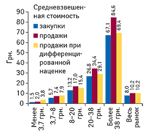 Средневзвешенная оптовая                                     и розничная стоимость препаратов различных                                     ценовых ниш при реальной и дифференцированной                                     аптечной наценке в I кв. 2008  г.